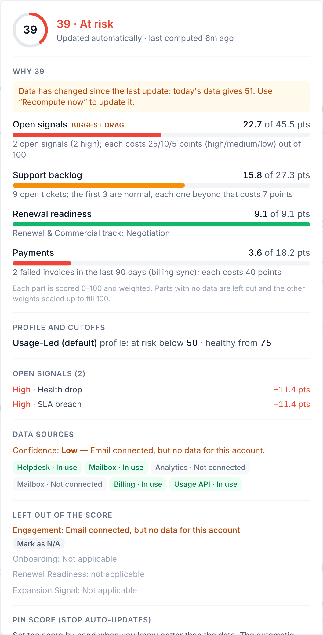The health popover open, showing the per-factor "Why 37" breakdown. This is the "no black box" proof.